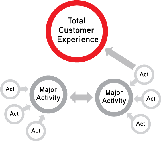 Total-Customer-Experience